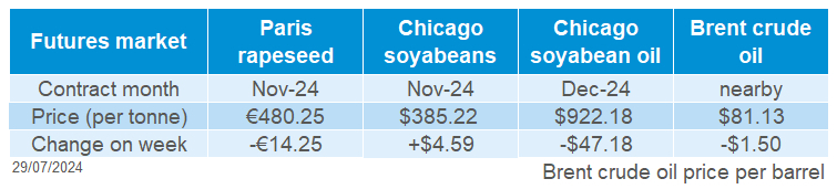 Table showing change of global oilseed futures prices on the week as at 26 07 2024.